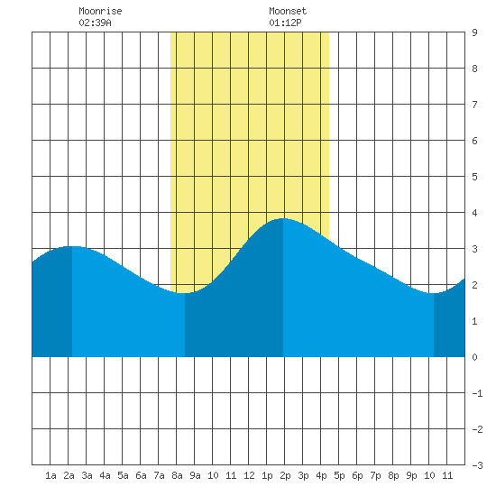 Vancouver tide chart for Sunday, December 14, 2025