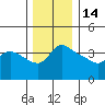 Vancouver tide chart for Sunday, December 14, 2025