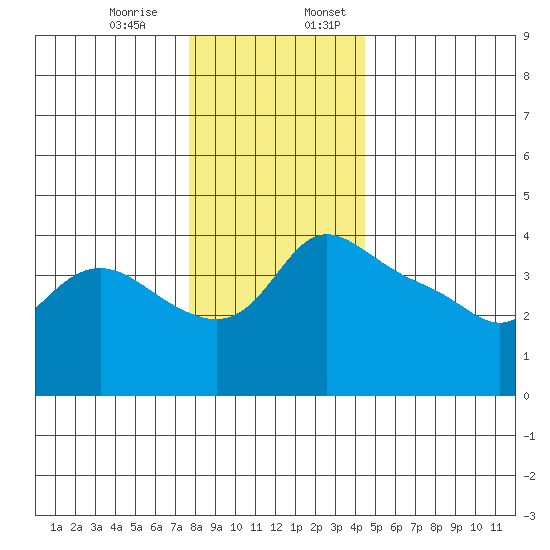 Vancouver tide chart for Monday, December 15, 2025