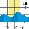 Vancouver tide chart for Monday, December 15, 2025