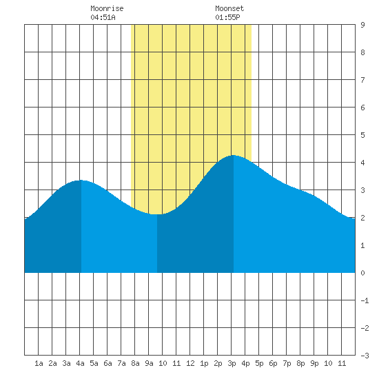 Vancouver tide chart for Tuesday, December 16, 2025