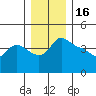 Vancouver tide chart for Tuesday, December 16, 2025