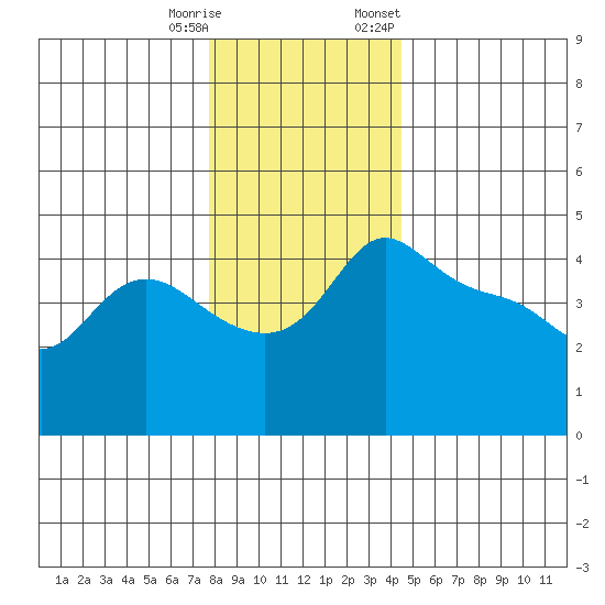 Vancouver tide chart for Wednesday, December 17, 2025