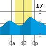 Vancouver tide chart for Wednesday, December 17, 2025