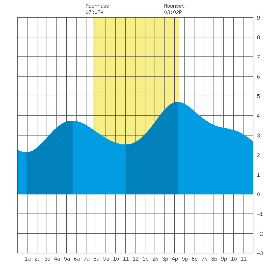 Vancouver tide chart for Thursday, December 18, 2025