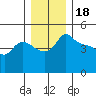 Vancouver tide chart for Thursday, December 18, 2025