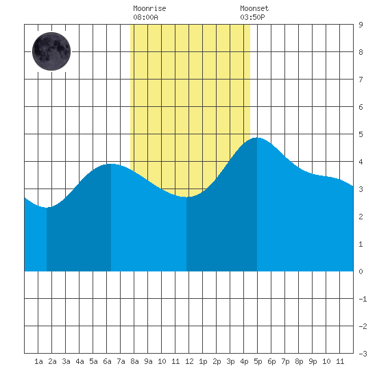 Vancouver tide chart for Friday, December 19, 2025