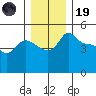 Vancouver tide chart for Friday, December 19, 2025