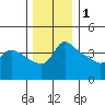 Vancouver tide chart for Monday, December 1, 2025