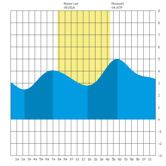 Vancouver tide chart for Saturday, December 20, 2025