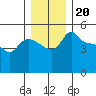 Vancouver tide chart for Saturday, December 20, 2025