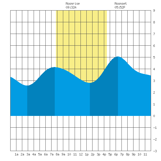 Vancouver tide chart for Sunday, December 21, 2025