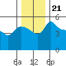 Vancouver tide chart for Sunday, December 21, 2025