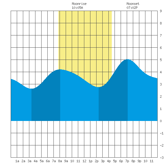 Vancouver tide chart for Monday, December 22, 2025
