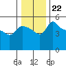 Vancouver tide chart for Monday, December 22, 2025