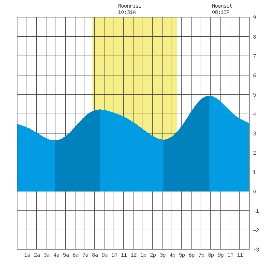Vancouver tide chart for Tuesday, December 23, 2025