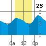 Vancouver tide chart for Tuesday, December 23, 2025