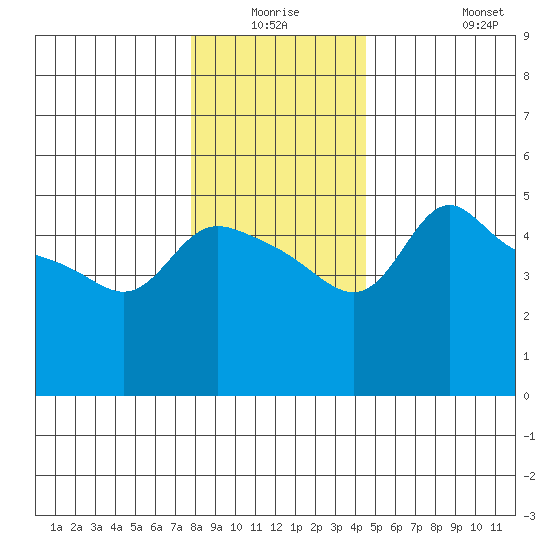 Vancouver tide chart for Wednesday, December 24, 2025