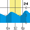 Vancouver tide chart for Wednesday, December 24, 2025