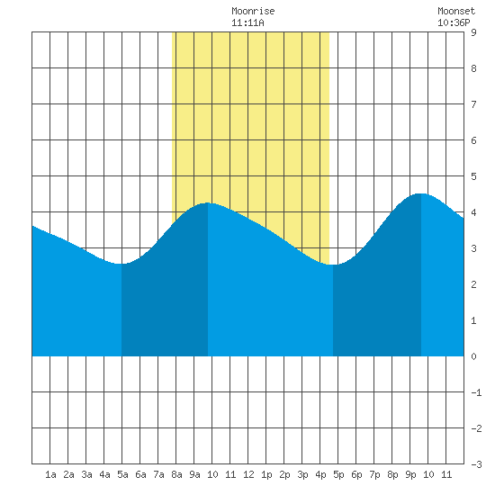 Vancouver tide chart for Thursday, December 25, 2025