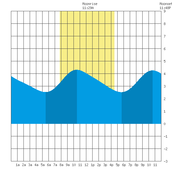 Vancouver tide chart for Friday, December 26, 2025