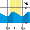 Vancouver tide chart for Friday, December 26, 2025
