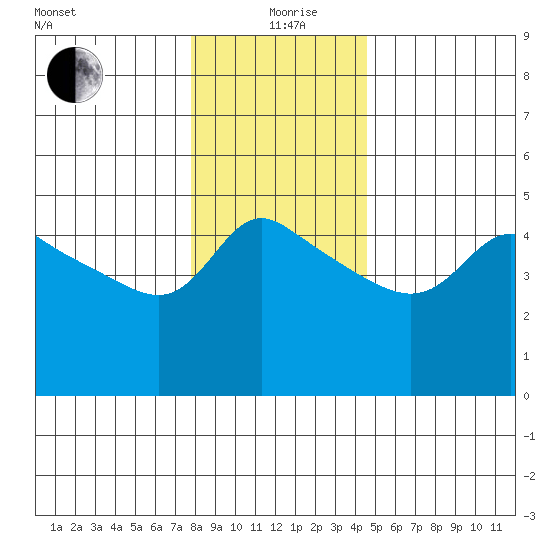 Vancouver tide chart for Saturday, December 27, 2025