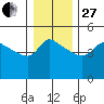 Vancouver tide chart for Saturday, December 27, 2025