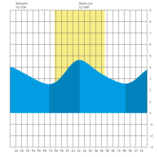 Vancouver tide chart for Sunday, December 28, 2025