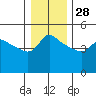 Vancouver tide chart for Sunday, December 28, 2025