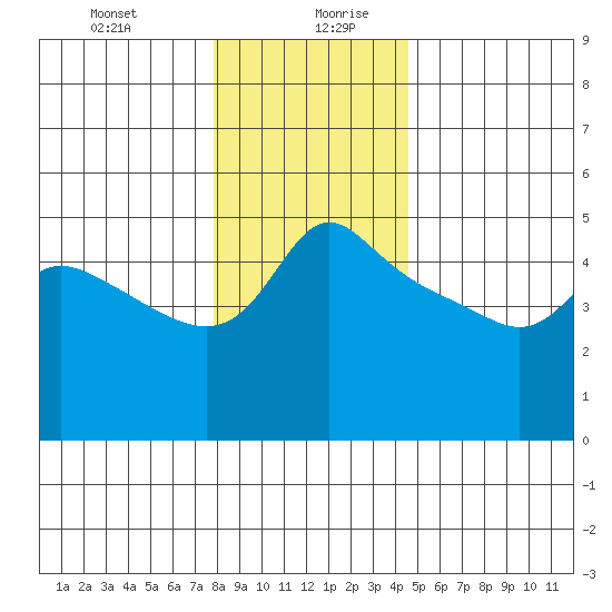 Vancouver tide chart for Monday, December 29, 2025