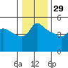 Vancouver tide chart for Monday, December 29, 2025