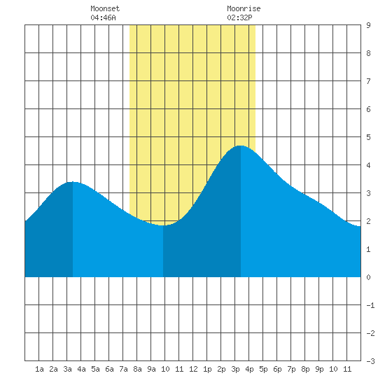 Vancouver tide chart for Tuesday, December 2, 2025