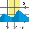 Vancouver tide chart for Tuesday, December 2, 2025
