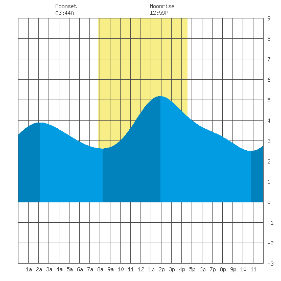 Vancouver tide chart for Tuesday, December 30, 2025