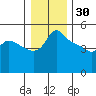 Vancouver tide chart for Tuesday, December 30, 2025