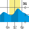 Vancouver tide chart for Wednesday, December 31, 2025