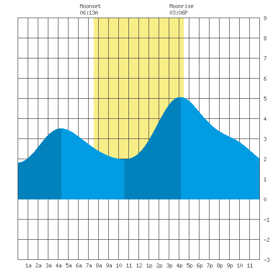 Vancouver tide chart for Wednesday, December 3, 2025
