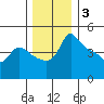 Vancouver tide chart for Wednesday, December 3, 2025