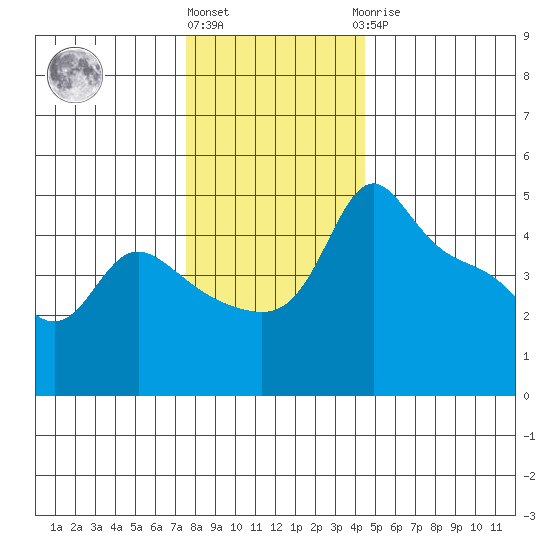 Vancouver tide chart for Thursday, December 4, 2025