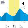 Vancouver tide chart for Thursday, December 4, 2025