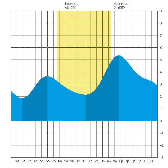 Vancouver tide chart for Friday, December 5, 2025