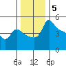 Vancouver tide chart for Friday, December 5, 2025