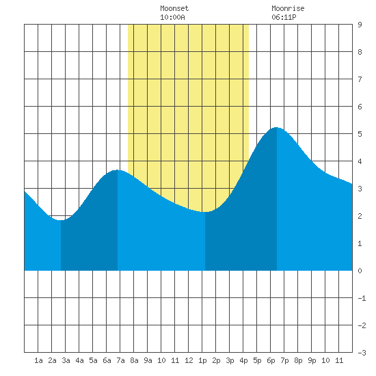 Vancouver tide chart for Saturday, December 6, 2025