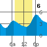 Vancouver tide chart for Saturday, December 6, 2025
