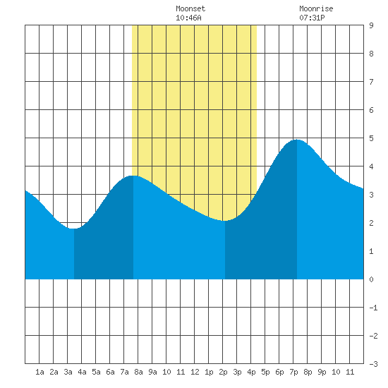 Vancouver tide chart for Sunday, December 7, 2025
