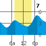 Vancouver tide chart for Sunday, December 7, 2025