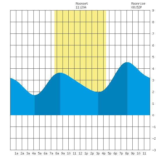 Vancouver tide chart for Monday, December 8, 2025