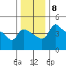 Vancouver tide chart for Monday, December 8, 2025