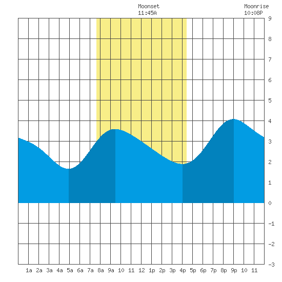 Vancouver tide chart for Tuesday, December 9, 2025